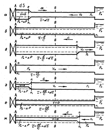 Фазы гидроудара Фазы гидроудара